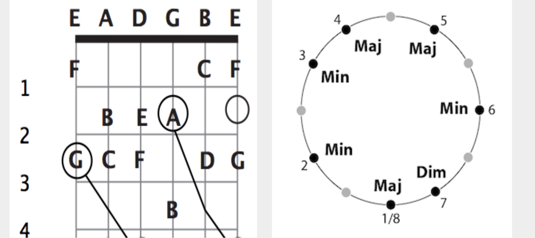 interval of tenth, diatonic triads on scale circle